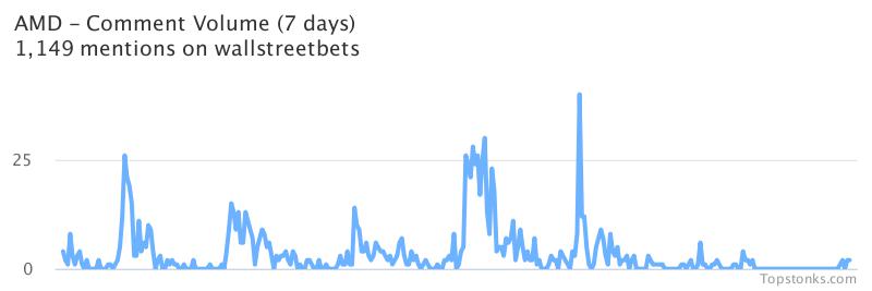 $AMD was the 6th most mentioned on wallstreetbets over the last 7 days

Via https://t.co/7m16A9M7yx

#amd    #wallstreetbets https://t.co/fhJ5MzCQW8