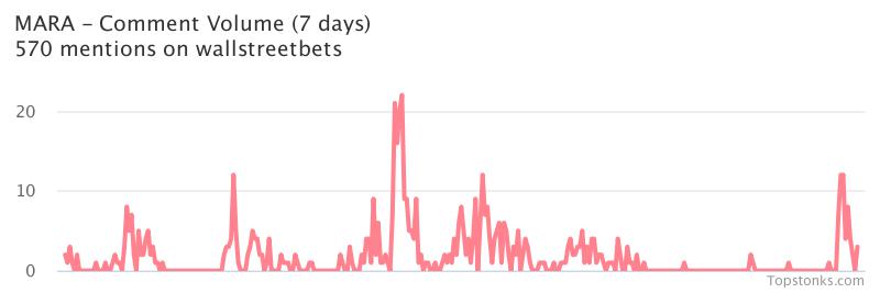 $MARA working it's way into the top 10 most mentioned on wallstreetbets over the last 24 hours

Via https://t.co/voiqPIH0TP

#mara    #wallstreetbets https://t.co/qddsMOo1zt