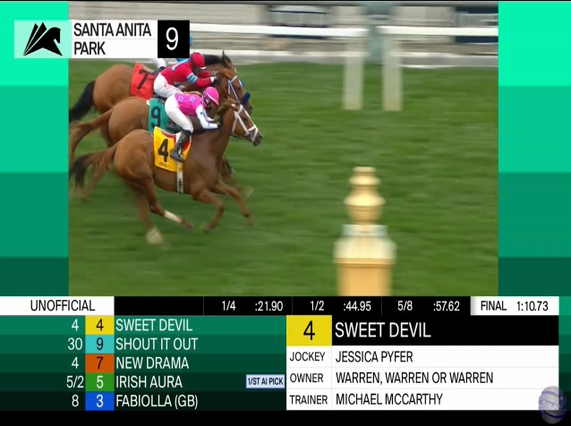 rebelsart's tweet image. 4 Winners for Jessica Pyfer @jockeyjess on Sunday at Santa Anita @santaanitapark 🥇🥇🥇🥇
Sweet Devil takes race 9 for trainer Michael McCarthy @mwmracing! Fantastic accomplishment Jessica!!
#winners #4timer #talented #SantaAnita #HorseRacing @FrankMirahmadi @racetrackandy @WHR