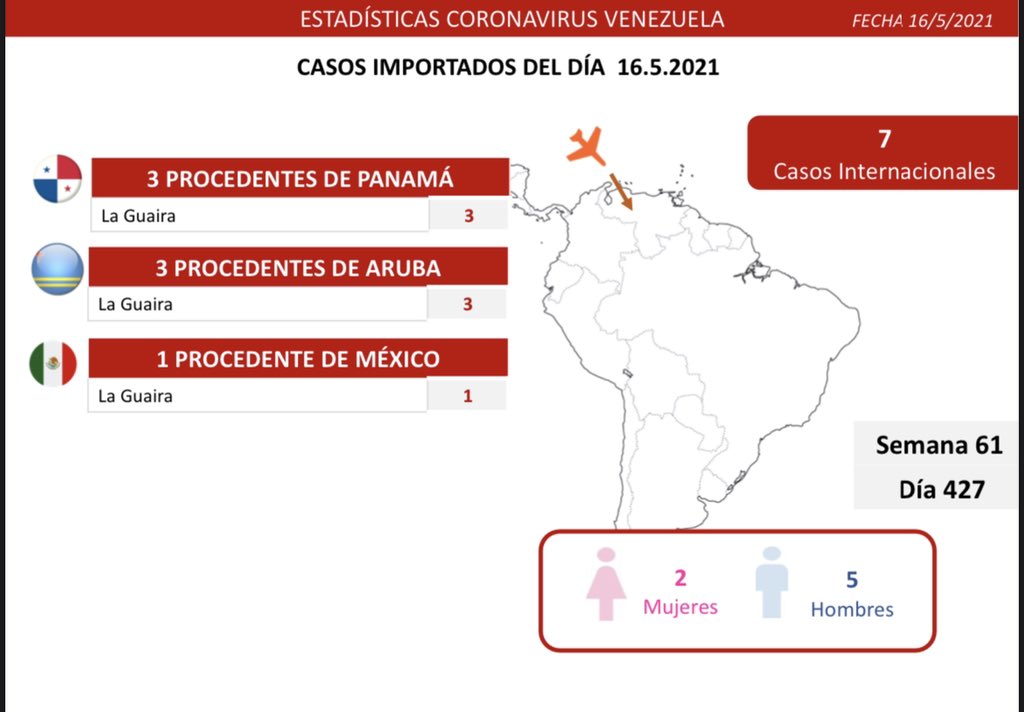1/6 La Comisión Presidencial para la Prevención y Control de la #COVID19 informa que en las 24 últimas horas se registraron 1.070 nuevos contagios en Venezuela (1.063 por transmisión comunitaria y 7 importados).