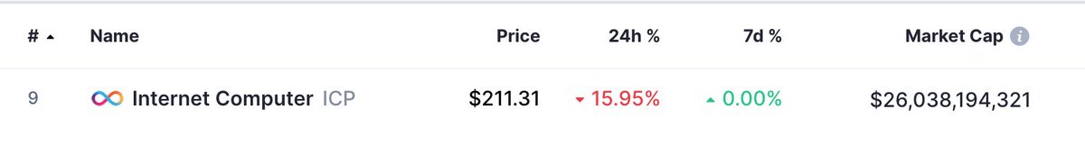 connyb's tweet image. Can we just un-@CoinMarketCap-list ICP again please? That dumb name &quot;Internet Computer&quot; sounds like a demeaning #scamcoin that isn&apos;t even *trying*. 

I would buy &quot;MCP&quot; of course: the #MasterControlProgram 🤣