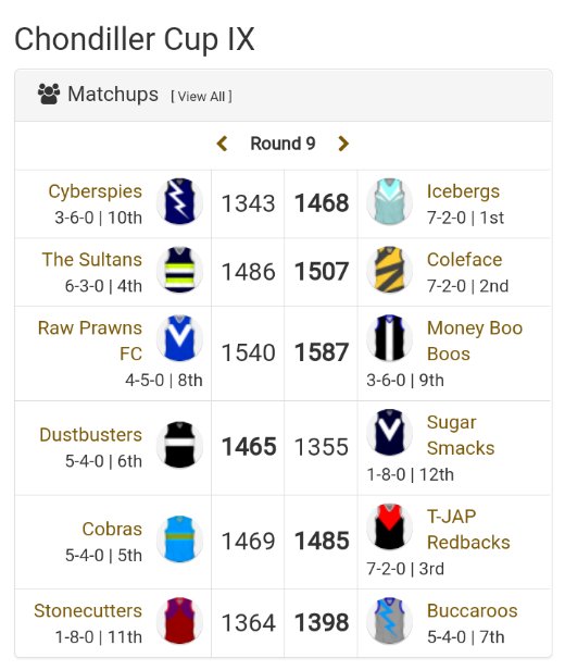 ChondillerCup's tweet photo. Round 9 was a ripper. The BooBoos managed an unlikely win over the Prawns on the anniversary of Millsgate. @ColefaceUF just did enough against hated enemies @TheSultans_UF and the @Buccaroos_UF managed to scrape a win against the worst side in @ChondillerCup history. #AFLFantasy https://t.co/HbzDxRpon5