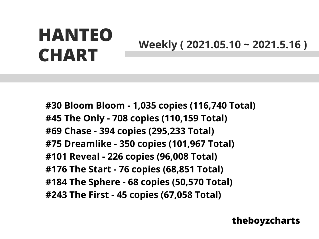 Hanteo Chart — Weekly (05-10~05-16) #더보이즈 #THEBOYZ @WE_THE_BOYZ