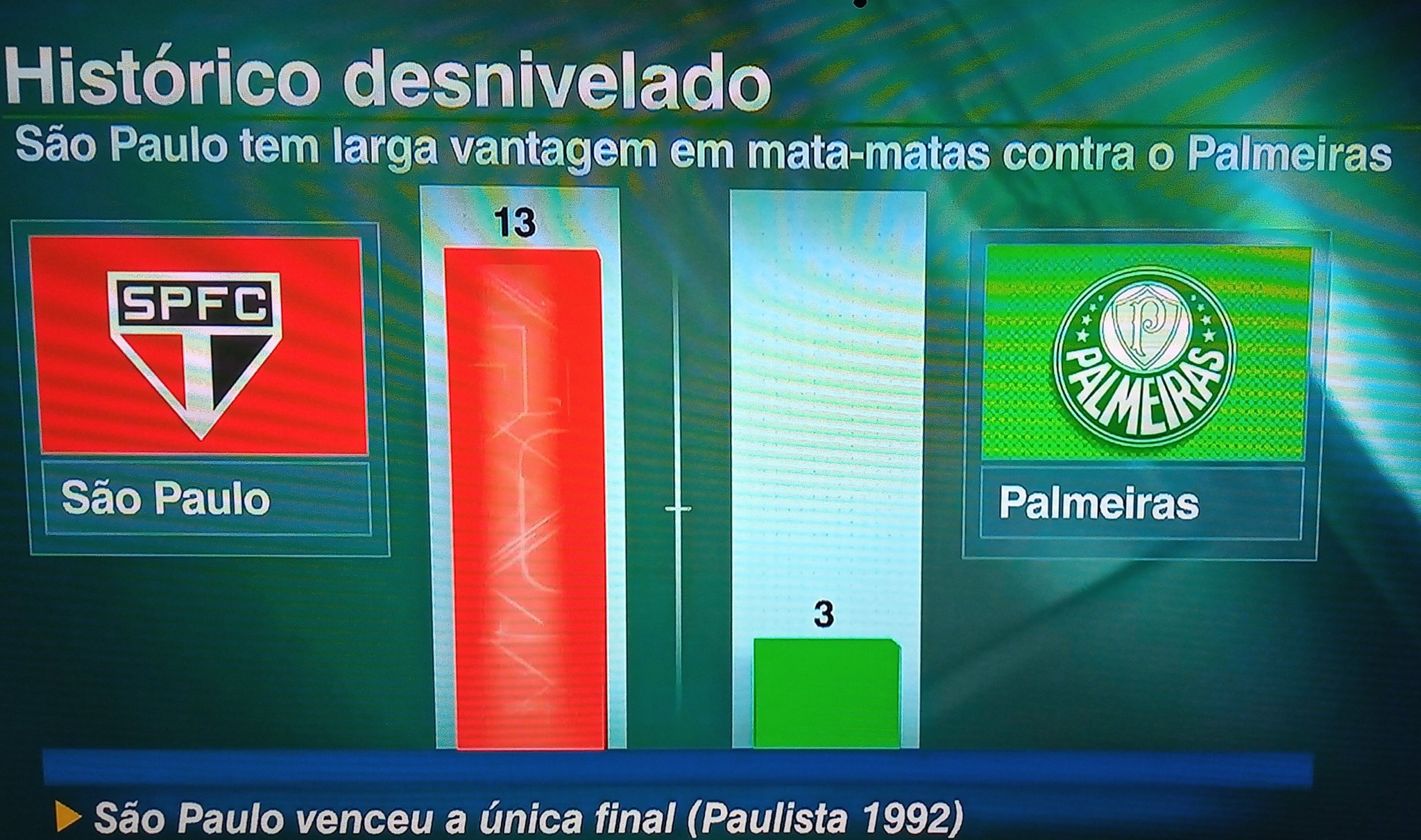 São Paulo vence Palmeiras em casa e sai com vantagem na primeira