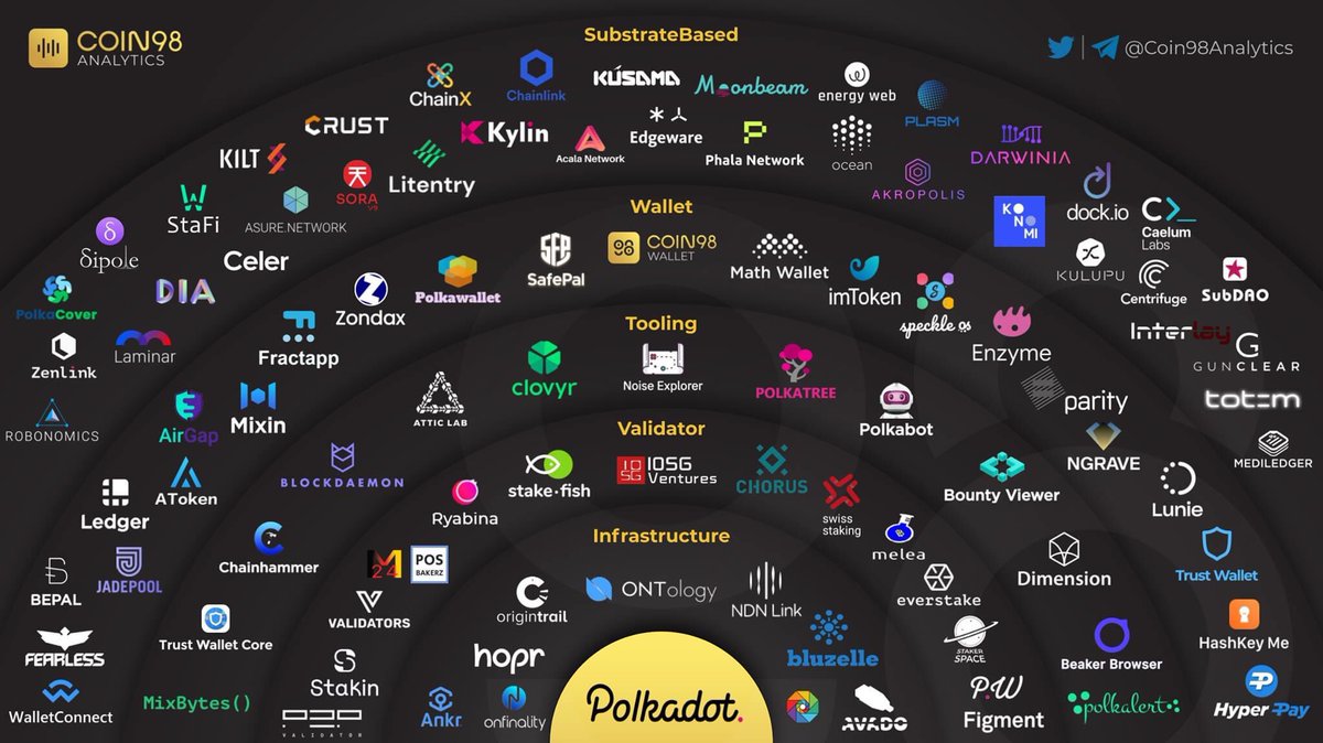 cryptos_win's tweet image. If only people TRULY understood the power of the Polkadot ecosystem! Once fully implemented it is going to be ENORMOUS! 🚀
$dot #DOT #Polkadot #blockchain #Bitcoin #BTC #cryptocurrency #Crypto