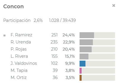 concon_rt's tweet image. Resultado parcial eleccion alcalde de #Concon
#FreddyRamirez arriba por pocos votos