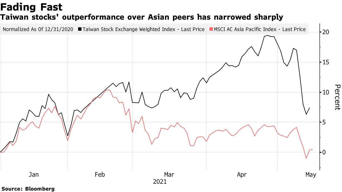 Taiwan weighted sale index