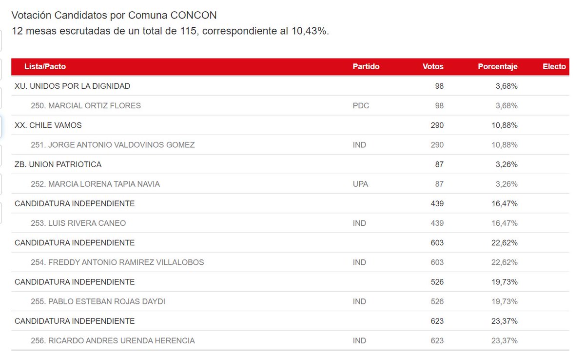 alertaconcon's tweet image. 23:00  #Elecciones2021 ALCALDE POR #CONCÓN
@ServelChile