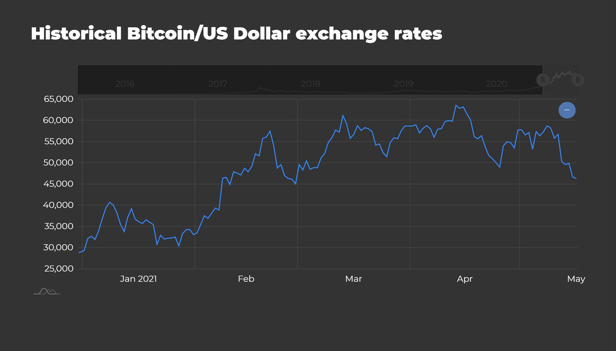 1 bitcoin to usd