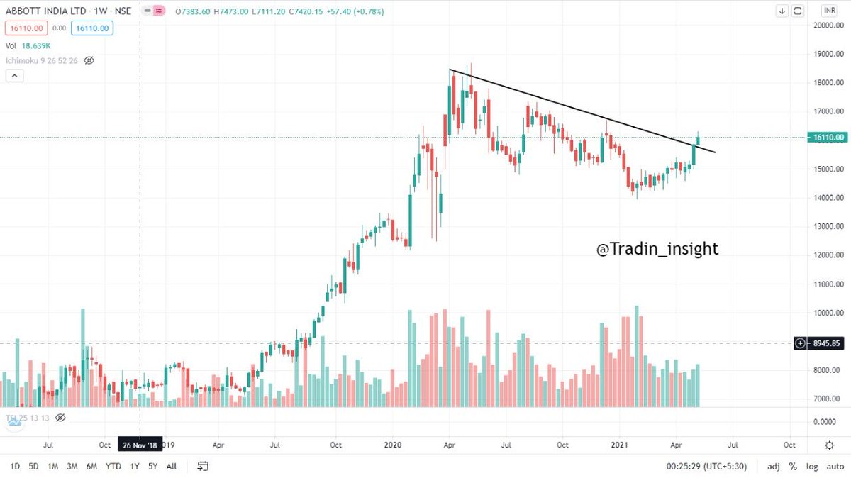 #AbbottIndia weekly chart good chart setup trendline breakout is done.
#pharma #investing