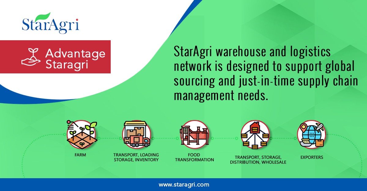 StarAgri has directly linked production and processing requirements with farmers to meet consumer demand. We help build partnerships between agri stakeholders. 

#SupplychainEfficiency
#AdvantageStarAgri