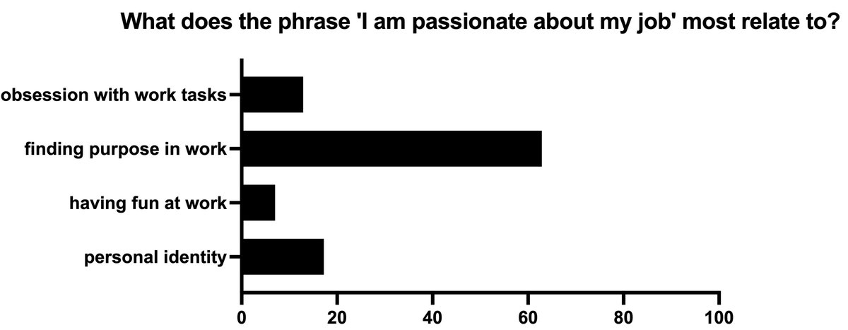 RWorkloads's tweet image. This month&apos;s polling was on the idea of passion in the context of #AcademicWorkload. This thread has some light analysis of the results.

Passion was mostly understood as finding work meaningful; its antithesis is boredom. Most voters are most passionate about research.