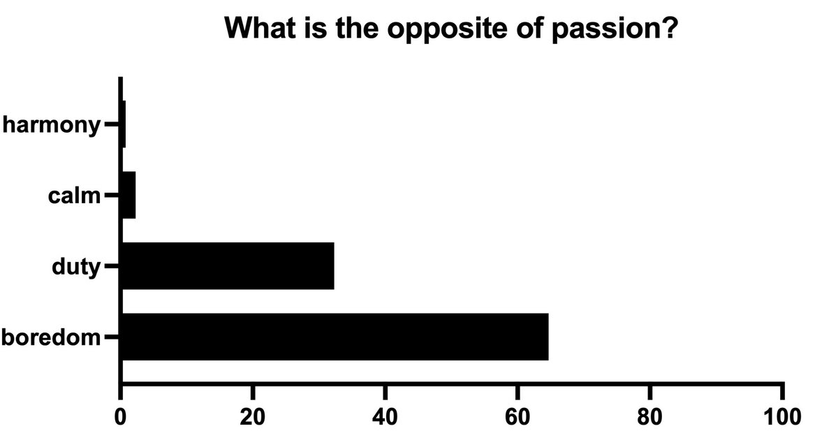RWorkloads's tweet image. This month&apos;s polling was on the idea of passion in the context of #AcademicWorkload. This thread has some light analysis of the results.

Passion was mostly understood as finding work meaningful; its antithesis is boredom. Most voters are most passionate about research.