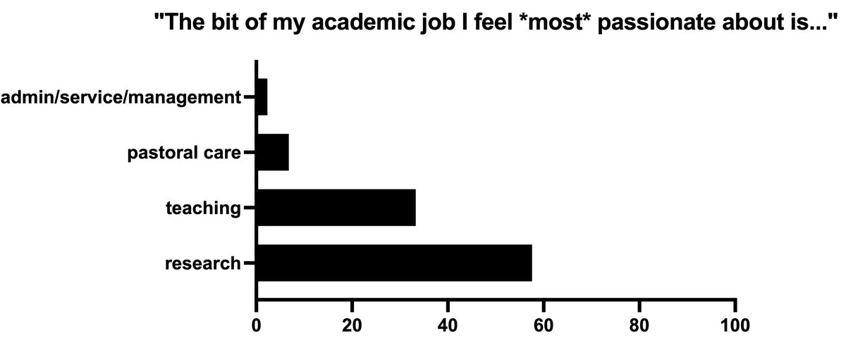 RWorkloads's tweet image. This month&apos;s polling was on the idea of passion in the context of #AcademicWorkload. This thread has some light analysis of the results.

Passion was mostly understood as finding work meaningful; its antithesis is boredom. Most voters are most passionate about research.
