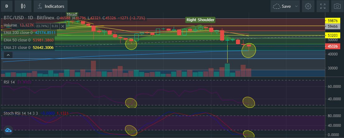 MyCryptoMoment's tweet photo. #Bitcoin has bounced off the 100 daily EMA (light blue line), while simultaneously creating a double bottom on the RSI and MACD. 

The last time this has happened was at 9800$.

#cryptotrading #cryptocurrencytrading #trade #trader #trading #cryptocurrency #crypto https://t.co/nr7ixmzOun