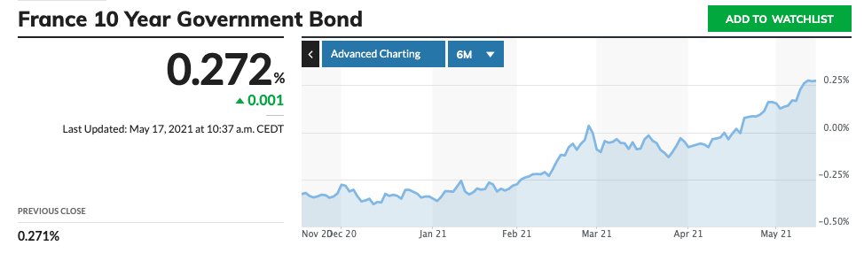 Je sais que pour avoir l'air intelligent, il ne faut pas parler de ces choses, mais, en partant de niveaux historiquement faibles, le taux français 10 ans a augmenté de 50 points de base en 6 mois, une charge d'intérêts nominale annuelle supplémentaire de 13 milliards environ.
