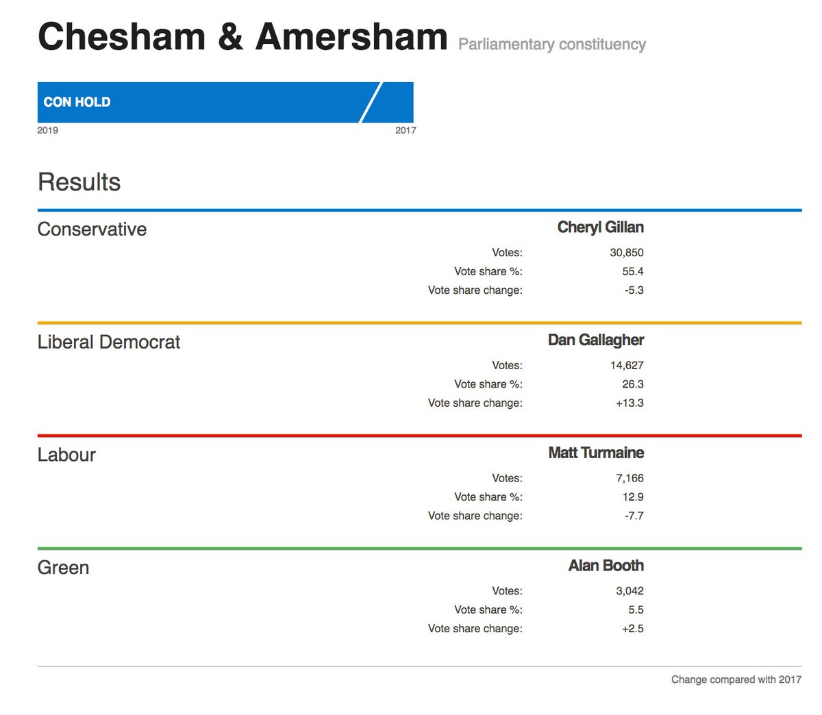 @carlagregory89 will #BreakThrough the 🔀👉 Conservative, 👉 LibDem, 👉 Labour and 👉 Green #vote share and #TeamCarla☄️have a decisive plan to WIN this seat 👏

The next few weeks ARE vital!

View 🟠⬆️ @BThroughParty for additional information

‼️Chesham & Amersham by-election‼️