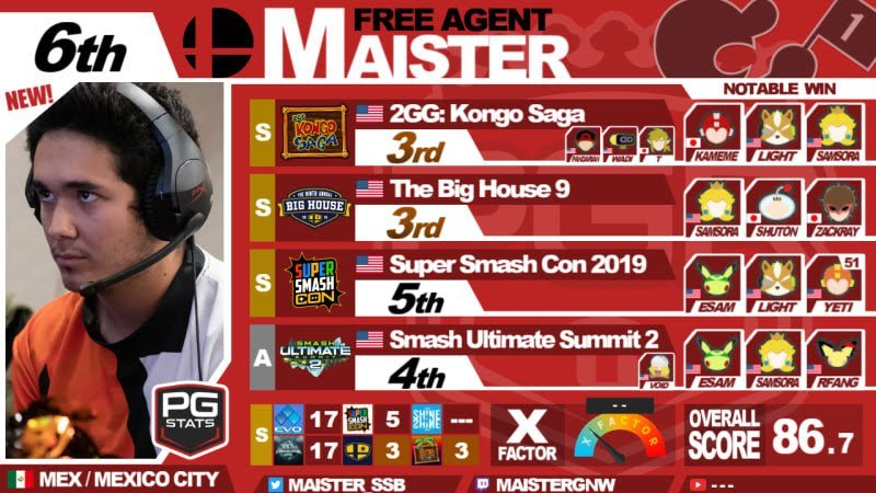 @Dusty_CarpetSSB Yeah that Maister guy? Hes just some wifi GnW who only wins because its online GnW and by expoilting lag. Bet he can't even win offline... oh wait.