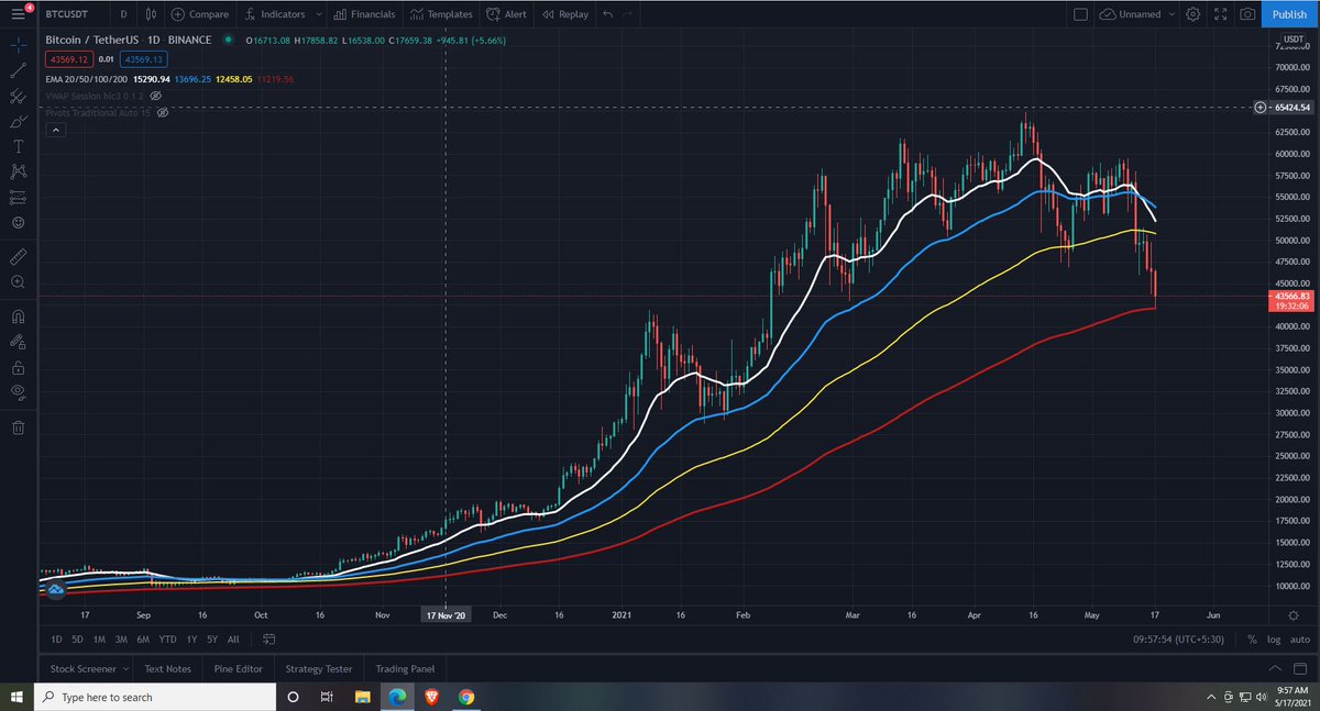 dhami_it's tweet photo. One Day Frame BTC_USDT First time hit 200 EMA https://t.co/pxgjfFPmaI