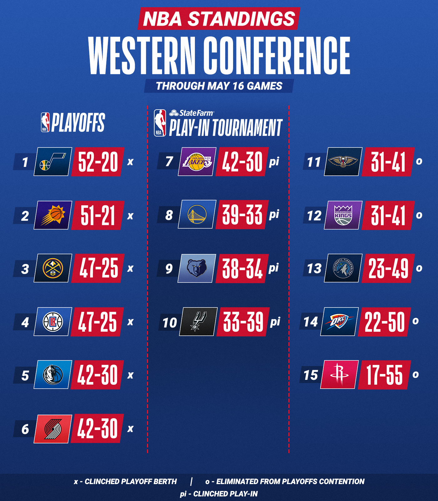 NBA on X The final 2020 21 NBA regular season standings StateFarmPlayIn starts Tuesday on TNT https t bbIS0B9ga1 X