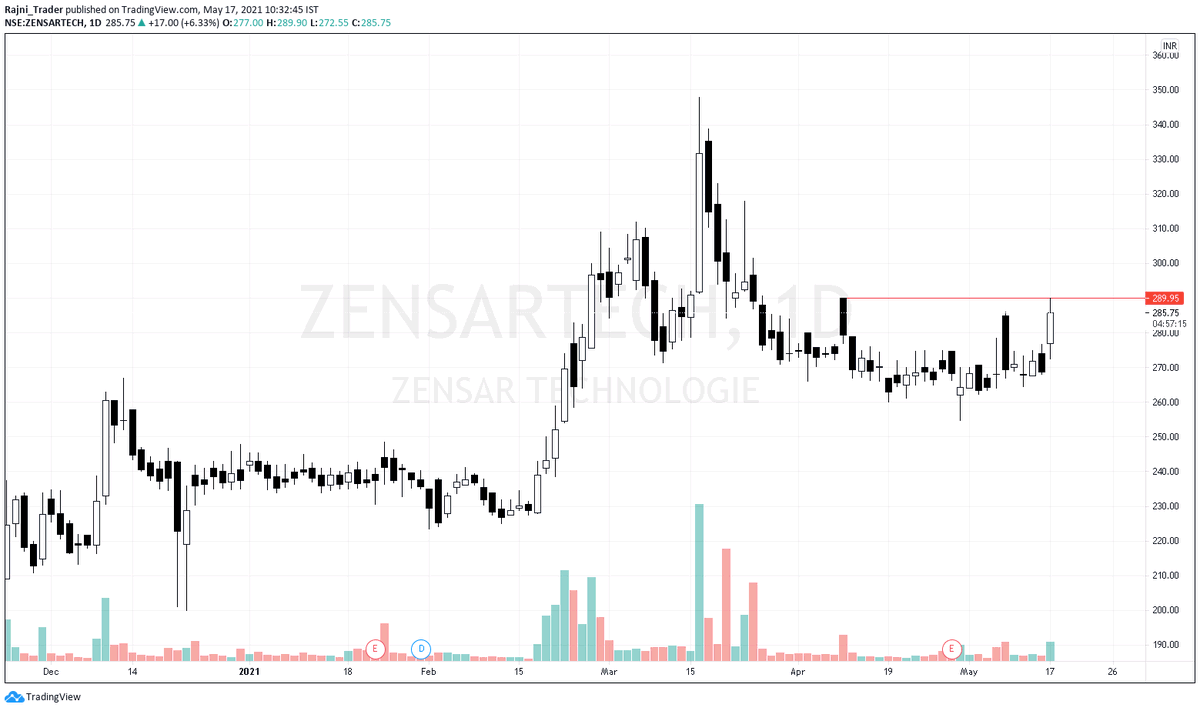 RajniGhodasara's tweet photo. ZENSARTECH (Daily)
CMP : 287.80
BO above 290 for 5 - 10% move
#ITorg #volume #Nifty #NiftyBank https://t.co/KRmdDQaZXd