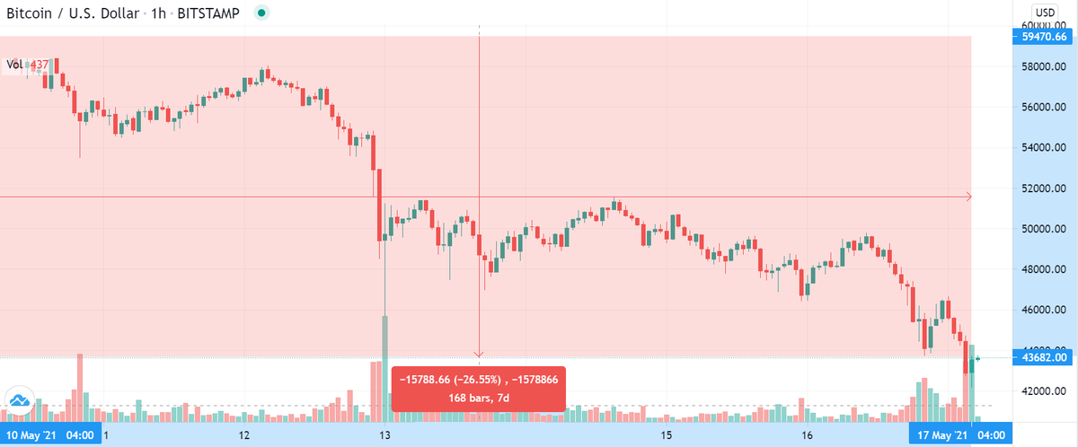 As always, no one believes
in corrections in a bull market.

Acquiring an on-chain 24/7 protection from USD losses for 6.9% / 28 days for #BTC on <a href="/WhiteheartDeFi/">Whiteheart 🤍</a>? Am I a fool to pay so much?!

Losing -26.5% (one quarter!😆) of your #BTC USD value in one week? Yes, please! HODL!😆