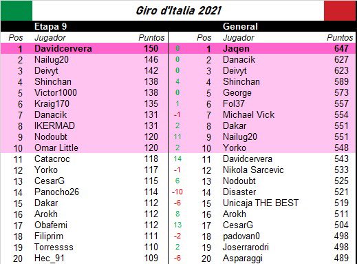 grandesvueltas1's tweet photo. #Giro104🇮🇹 #Resultados #Tappa9

➡️ Nuestro usuario #davidcervera se lleva la etapa desde primera división gracias a los puntos otorgados por @Eganbernal, @EvenepoelRemco, @giuliocicco1, y #HughCarthy 

➡️ ¿Quieres ver las clasis completas? Click aquí👇🏻👇🏻

https://t.co/Zn5gvC0ubi https://t.co/XJNREMY6uq