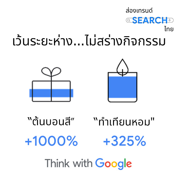 GoogleThailand's tweet photo. 🔎 เดือนเมษายนที่ผ่านมา เป็นอีกปีที่คนไทยไม่ได้ฉลองสงกรานต์เนื่องจากการแพร่ระบาดระรอกใหม่ 

#ส่องเทรนด์Searchไทย จะพาไปดูกระแสความสนใจของคนไทยในเดือนที่ผ่านมา คลิกเพื่ออ่านบทความเต็มได้ที่ ▶️ https://t.co/H8HUil0TPN 

#ThinkwithGoogle #GoogleTH https://t.co/hY2pPfQPph