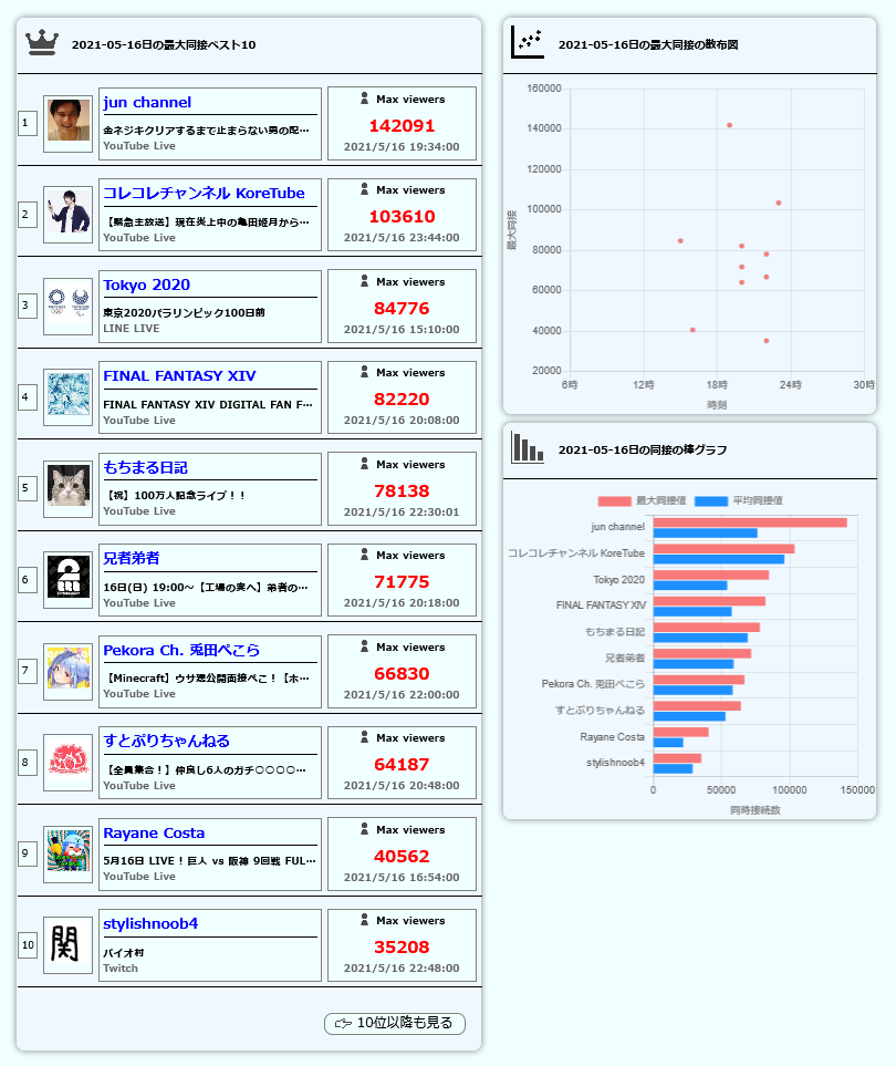 コレコレ同接まとめ On Twitter 平均同時接続数は96 084人でした 2021 05 16の最大同接ランキング2位 2021 05 16の平均同接ランキング1位 コレコレ