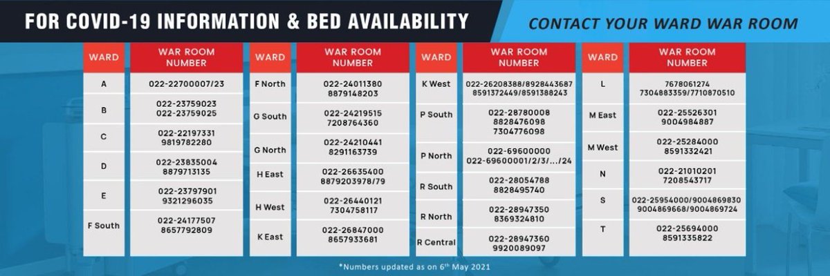 Kindly contact #Mumbai Helpline 1800 111 555 or @mybmc Ward War Room No. for assistance. #COVID19 #COVID_19 #COVID__19 #COVID #COVIDー19 #Corona #coronavirus #CoronavirusPandemic #COVIDVaccine #COVID19Vaccine #COVIDVaccination #COVID19Vaccination
