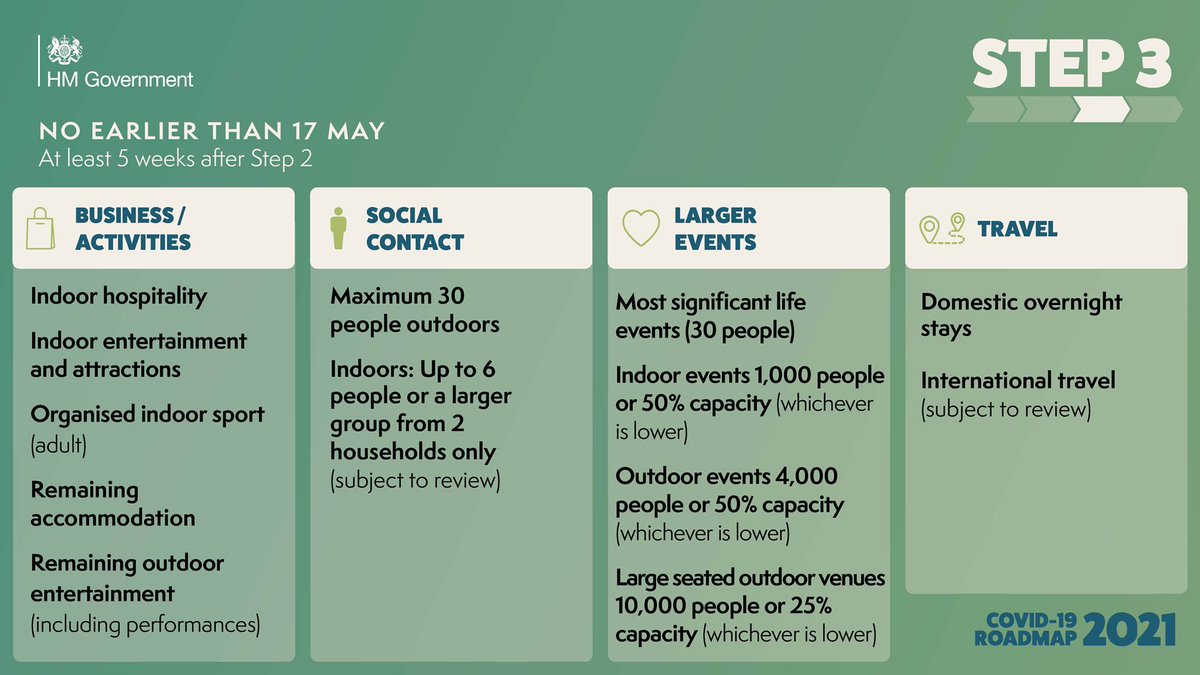 BIDServices's tweet image. Today marks phase three out of lockdown, certain restrictions will be lifted in England. 
🍽  Indoor hospitality and indoor entertainment venues can reopen. 
🏡 Six people or two households can now meet indoors. 

#LockdownEasing #safedistancing #DeafAware
