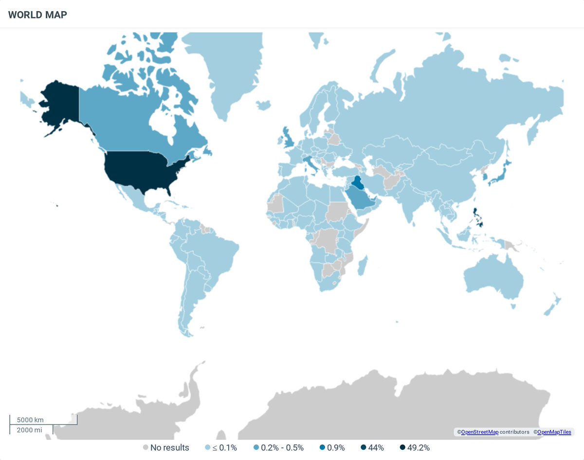 Look at the countries that are tweeting votes for SB19.

U.S. and Philippines are still leading the pack. Followed by Iraq, Canada, U.A.E., S.Korea, Singapore, Japan, and Hong Kong.

MaPa IKAW MUNA
#StreamSB19MAPA
#Happy10MAlabMV

I'm voting for <a href="/SB19Official/">SB19 Official</a> for #BBMAsTopSocial
