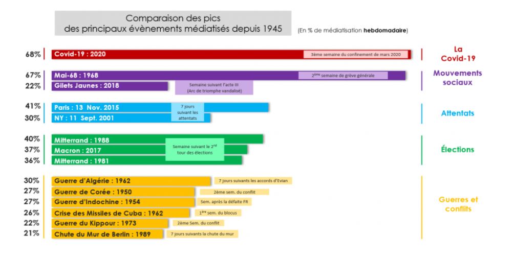 Les évènements qui ont le plus marqué les médias depuis 1945 par <a href="/CisionFrance/">Cision France</a> 
cbnews.fr/etudes/image-e… via <a href="/CB_News/">CB News</a>