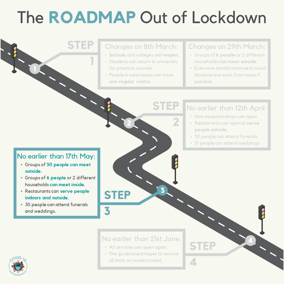 C19Infographics's tweet photo. 🔔 INCOMING CHANGES #May17th🔔

🚦Today marks the next step in our Roadmap out of Lockdown - check out the key changes on our graphic below!

 🌍 Available in: #English #Arabic #French #German (1/4) https://t.co/cvntonGG9j