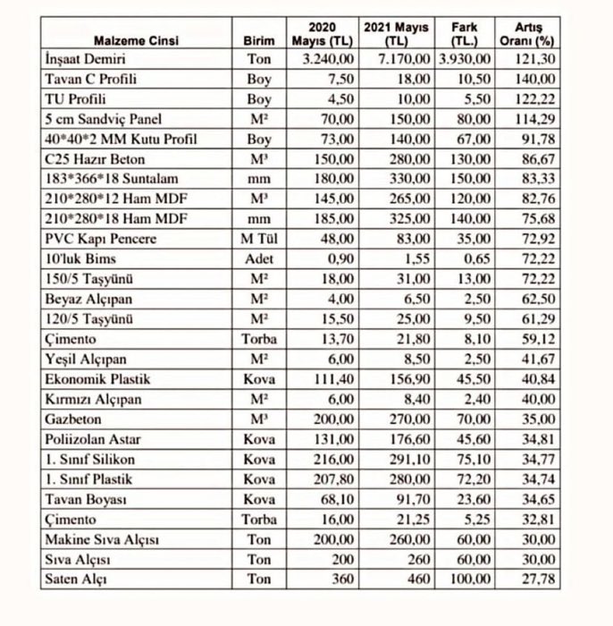 İnşaat girdiklerindeki fiyat artış oranına ilişkin tablo.

İhalelerde, ihale türü önemli olmadan, fiyat farkı zorunlu olmalı.

Bu sadece bir takdir olamaz. Temel ilkelere de uygun olacak bu zorunluluk, enflasyonist dönemlerde kaçınılmaz bir çözümdür kanaatimce.