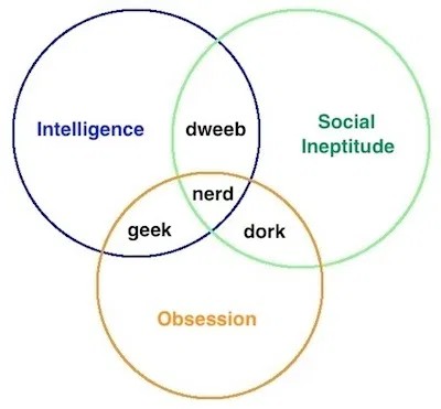 Having been called a dork this morning, I found this infographic that explains everything. Via @GreatWhiteSnark