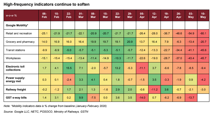 pinakghosh's tweet photo. High frequency indicators aggregated by Crisil Research shows signs of softening
#COVIDSecondWave https://t.co/UlT1iYX9Zr