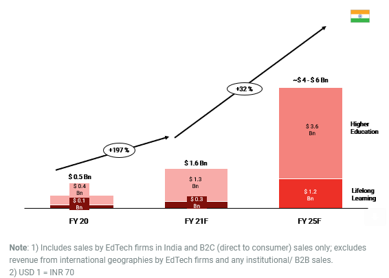 pinakghosh's tweet photo. #edtech market in India is expected to grow to USD 5 billion by 2025 https://t.co/xlBiBdfKrr