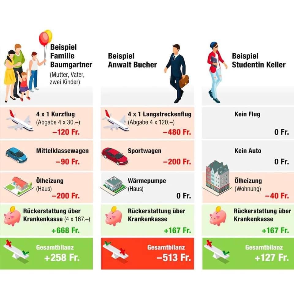 AndiWeibel's tweet image. Man kann diese Grafik gar nicht oft genug teilen. @JaCO2Gesetz @CO2GesetzJa #abst21 #CO2Gesetz @alpeninitiative @KlimaschutzCH