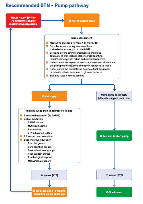drpratikc's tweet photo. Hi @DTN_UK @DSNforumUK --Need a pathway that helps the flow of patients through current guidelines - have a look at these.. Some guidance from @DTN_UK how to support people with diabetes... @parthaskar @DrAliLumb @WilmotEmma @JDRFUK @NICEComms https://t.co/smjrMosimh