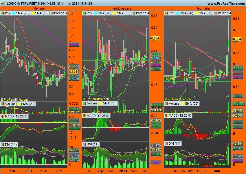 BourseAvisGraph's tweet photo. Bonjour à tous. Pour jeux #PEPITORS10W7/
@dees381;Ma sélection/semaine6:#ALLOG (#LOGICINSTRUMENT): MACD vert sur les 3 UT, Jour, Hebdo, Mois, avec MACD Jour et Hebdo dessus ligne 0. DMI vert sur les 3 UT. Cours dessus MM 10, 20, 30, 50,100 JOUR et H et beaucoup mensuelles aussi. https://t.co/jGkN8e4uwe