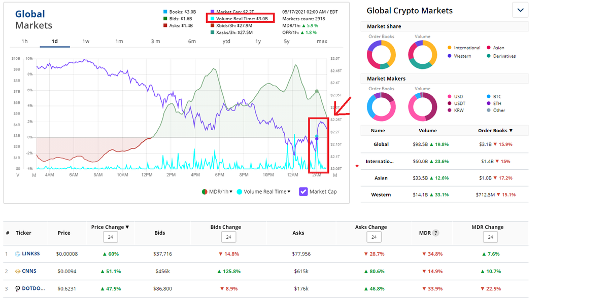 unknown11075943's tweet photo. @elonmusk @bitcoinarchive and Crypto global volume spiked by 3 billions just moments after the tweet. why are we giving this POS this much power to manipulate the market? https://t.co/kETZPSi9nu