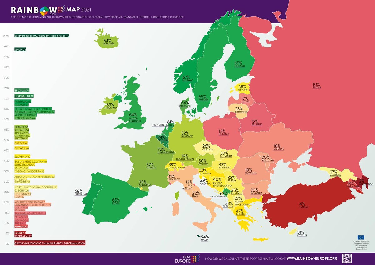 ZammitLewisEdw's tweet photo. Malta remains a best practice in #civilliberties, for the sixth consecutive year,🇲🇹 continues to occupy the number one spot on the @ILGAEurope Rainbow Europe Map Index.

We will continue to lead, not follow! https://t.co/EP6AZXnSvv