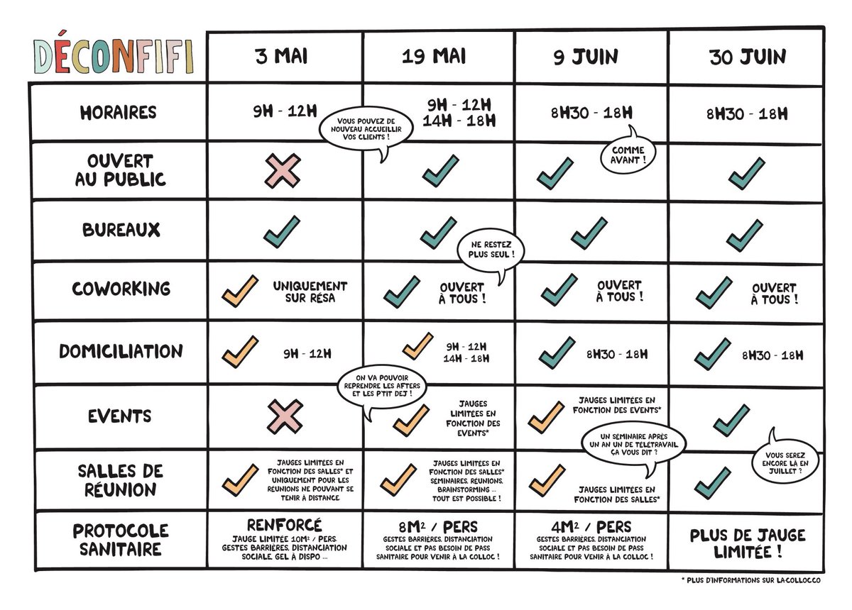 Hello à tous et bon Lundi 😉
Petit recap’ “ÇA CHANGE QUOI LE 19/05 À LA COLLOC ?” 📌
En plus de l’ouverture des terrasses, à LA COLLOC :
⏳ On augmente la voilure horaire : 09h/12h et 14h/18h
💻 Le co-working est ouvert à tous 
🥳 Les évènements vont pouvoir reprendre
