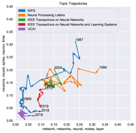 weakmath's tweet photo. #Good #Morning #Science #Twitter! Wanna know where #Machine #Learning is headed? Wanna see a nice method that shows the #topic #space #trajectories of your #research #field? Then start your Monday with:
https://t.co/vvq2kA9nu4 https://t.co/HgqgbE6eLN