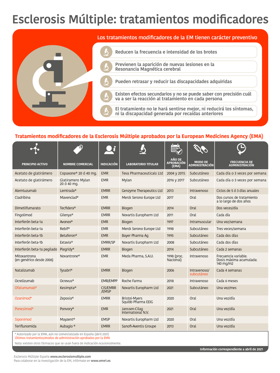 ¡Buenos días!
Comenzamos la semana recordándoos que en nuestra página web podéis ver la lista de tratamientos modificadores de la Esclerosis Múltiple autorizados hasta el momento en España: bit.ly/2SXOEll.

#EsclerosisMúltiple #EMtratamientos
#Neurología #salud