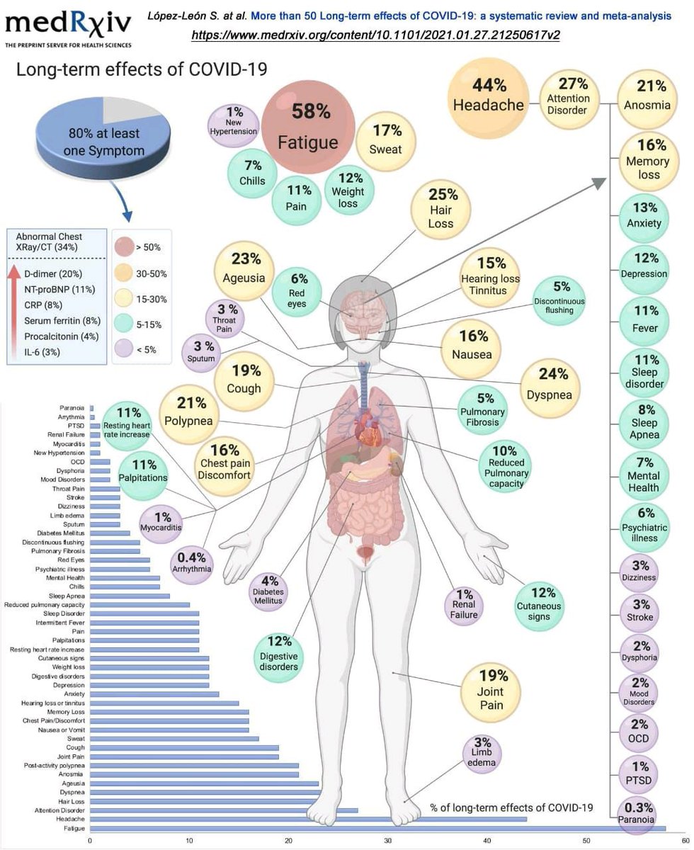 DrAhmedKalebi's tweet photo. A very informative chart on long term effect of COVID-19, which is why everyone should avoid getting infected and all should have access to vaccination.
Thanks for sharing this Dr Val 🙏🏾
#Vaccinate
#MaskUp 😷 if you are not vaccinated
#AvoidCrowding & observe #SocialDistancing https://t.co/OWqxj3aQ5I