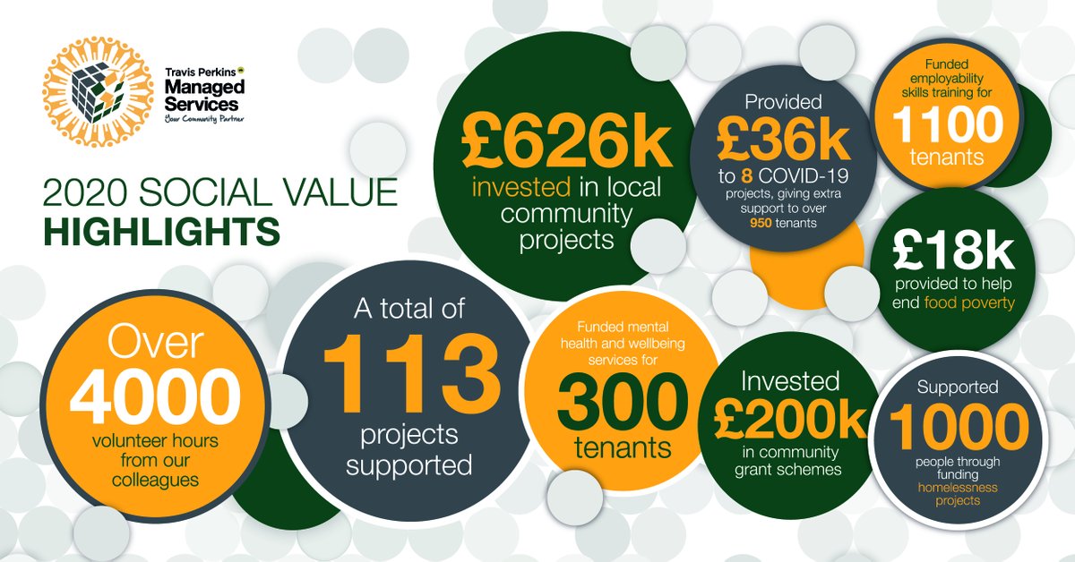 We strongly advocate providing #socialvalue in the communities we serve and improving residents' quality of life by giving back. 

In 2020 we invested more than £600,000 by supporting a total of 133 local projects! 

Read more: bit.ly/3vz9kyd

#communitypartners