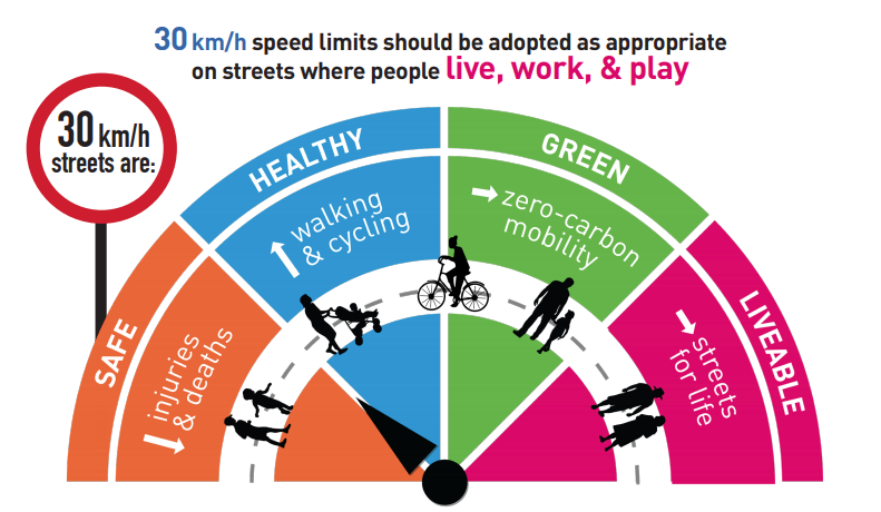 ISPAH's tweet photo. Low-speed streets make for cities that are not only safe, but also healthy, green and liveable. 
Join the #Love30 campaign to support #activetravel and active #urbandesign to ensure that walking, cycling and every move is easy #StreetsforLife #beactive #PhysicalActivity https://t.co/aR6z5bUKor