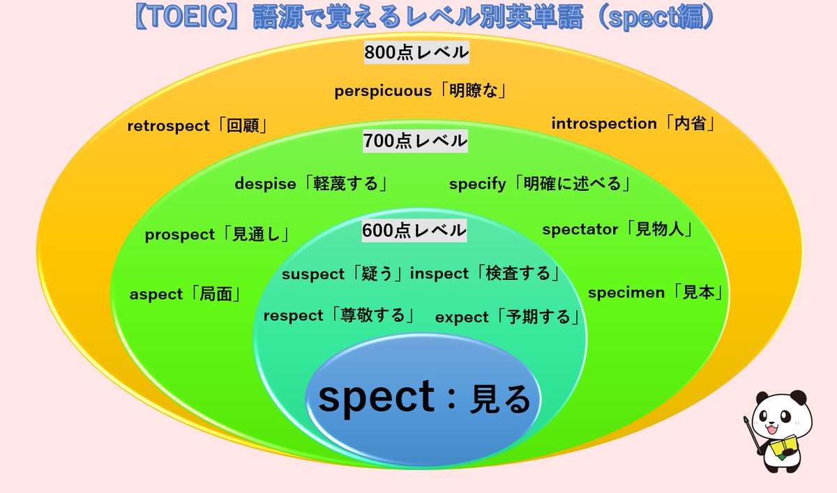 鬼塚英介 英語講師 好評の 語源で覚えるレベル別英単語 です 今回は Spect 見る たとえば Inspect 中を In 見る Spect 検査する Expect 期待する 外に Ex 目を向ける Spect 期待する って 意味になりました これ